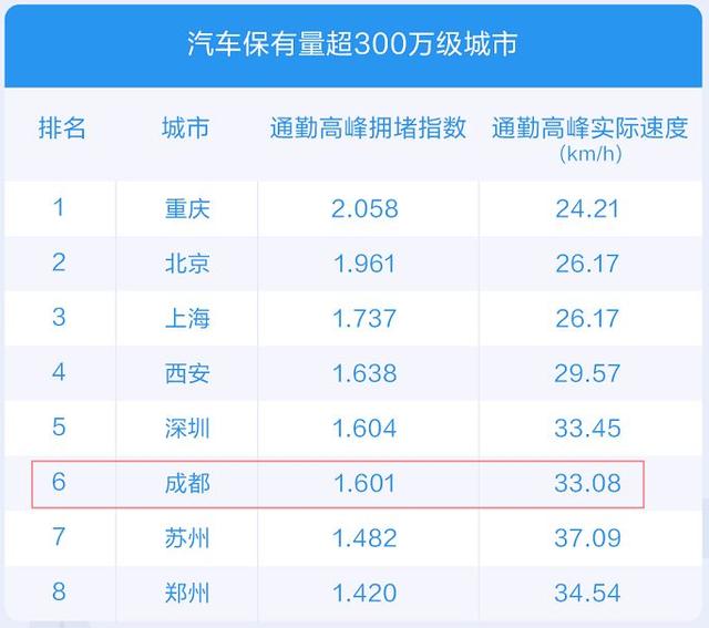成都史诗级大堵车（成堵之谜成都这8个地方最爱堵车）(1)