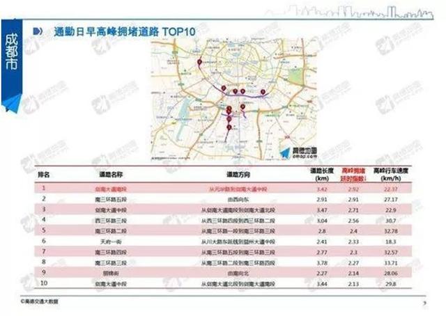 成都史诗级大堵车（成堵之谜成都这8个地方最爱堵车）(9)