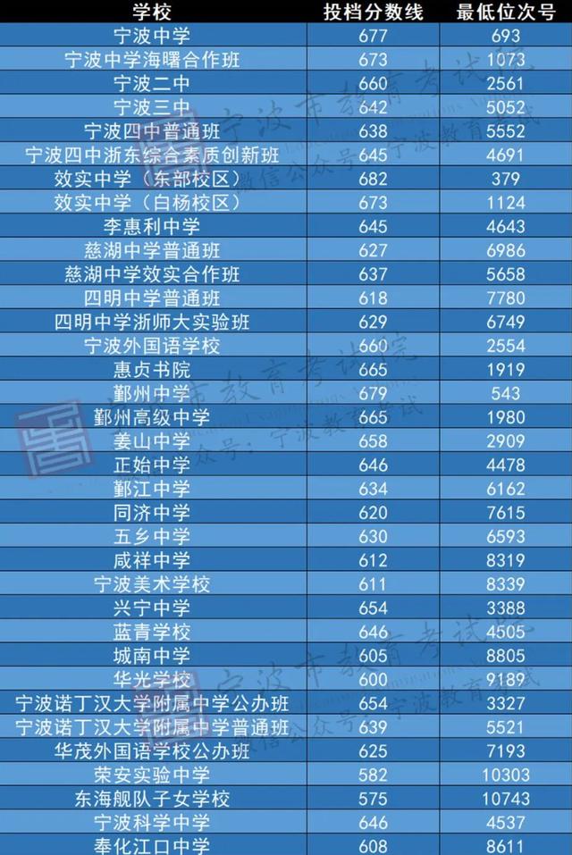 中考各学校分数线新鲜出炉（各地市中考分数线出炉）(2)