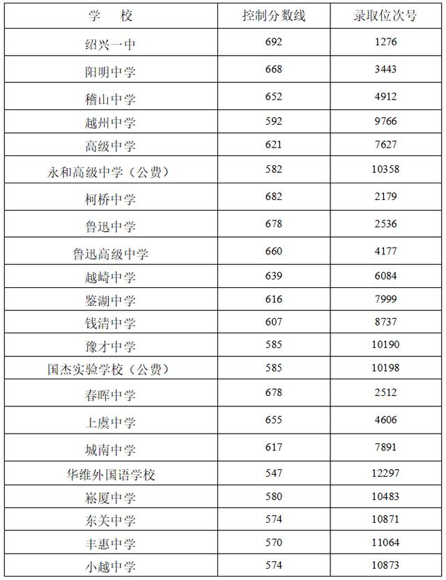 中考各学校分数线新鲜出炉（各地市中考分数线出炉）(15)