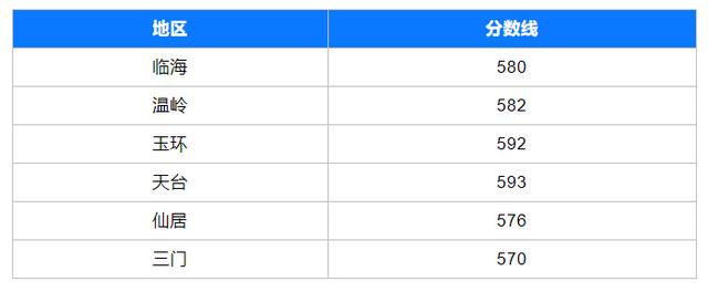 中考各学校分数线新鲜出炉（各地市中考分数线出炉）(18)