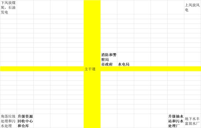 模拟城市5新手详细攻略（并且提高经济思维的游戏）(6)