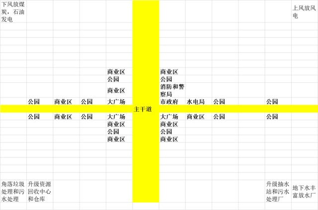 模拟城市5新手详细攻略（并且提高经济思维的游戏）(7)