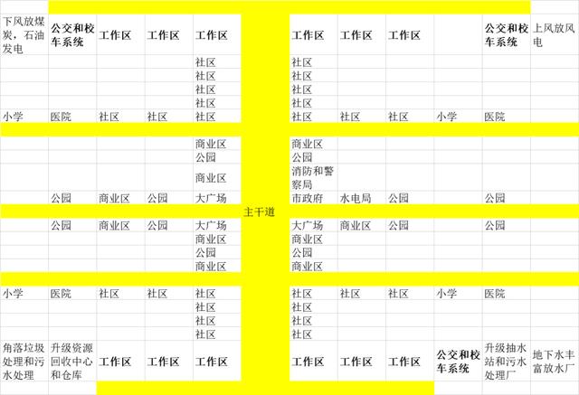 模拟城市5新手详细攻略（并且提高经济思维的游戏）(9)