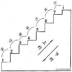 吉他七个大调音阶对应指法（吉他如何熟练弹奏各大调音阶）(1)