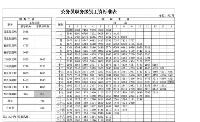 公务员规范性津补贴标准（公务员津补贴大盘点）(2)