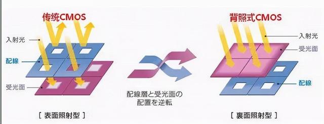 简述图像传感器ccd工作原理及应用（CCDCMOS背照式）(7)