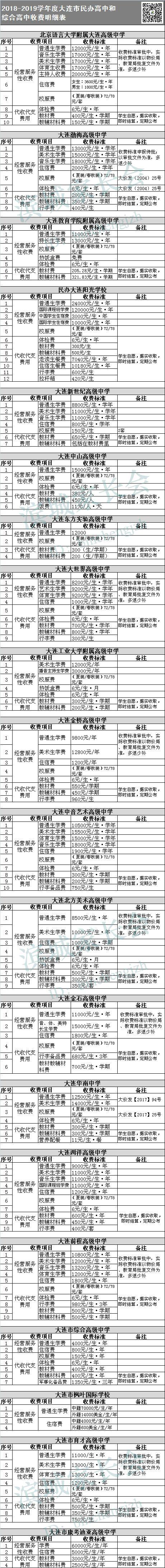 大连环境好分数低的民办高中（大连重点一般民办高中名录及近年分数线）(7)