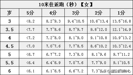 儿童体能测试方法(超详细的少儿体能测试项目及标准)(10)