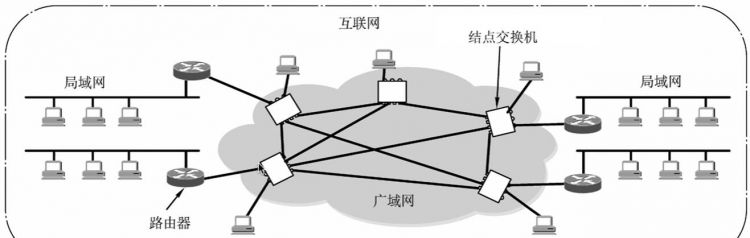在广域网中广泛使用的交换技术是