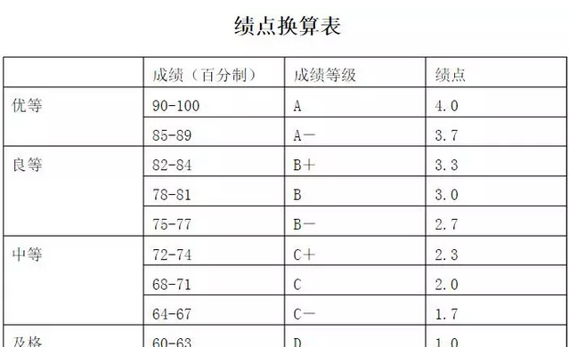 求助，毕业时的绩点课绩点是怎么算的