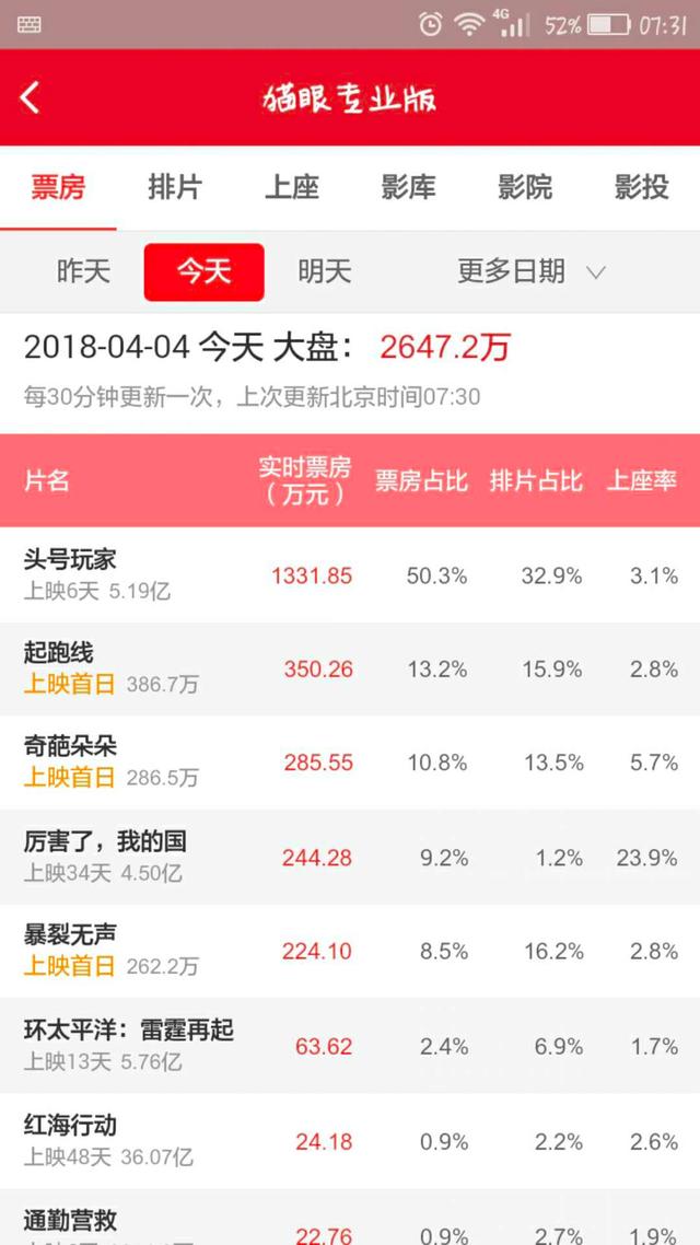 头号玩家什么时候再次上映（头号玩家上映5天票房破5亿）(3)