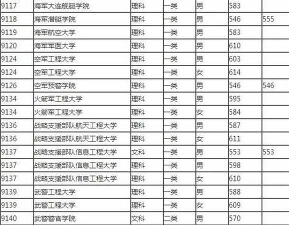 大学毕业当兵考军校需要什么条件
