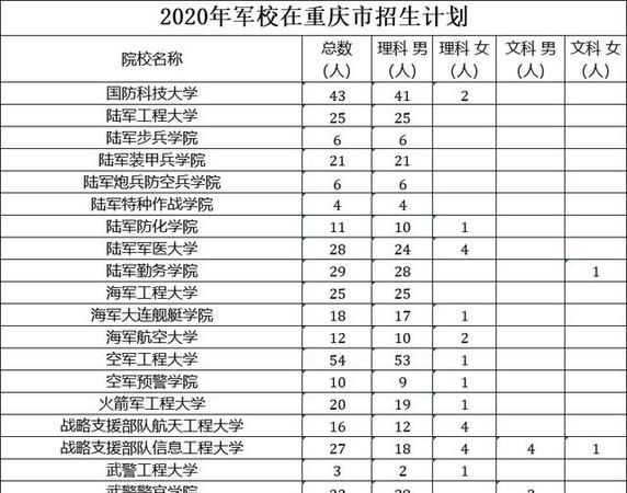 考军校需要什么条件