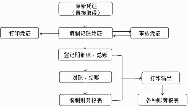 会计电算化实务操作步骤(会计电算化实操)(1)