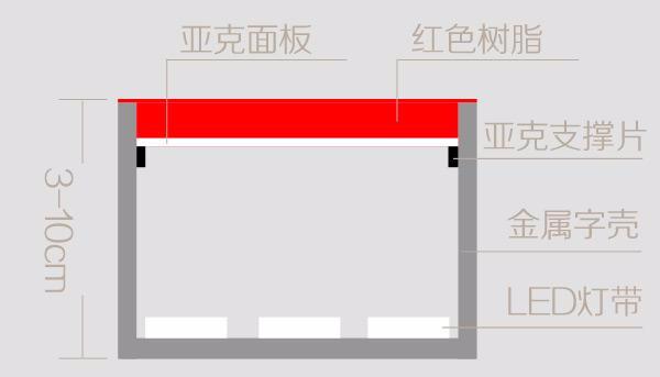 各类广告发光字制作教程（广告制作实用教程）(2)