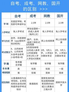 ​成人自考与网络教育的区别（自考成人高考远程网络教育）
