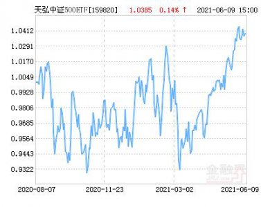 ​天弘中证500指数是哪个板块（天弘中证500指数增强缘何成为香饽饽）