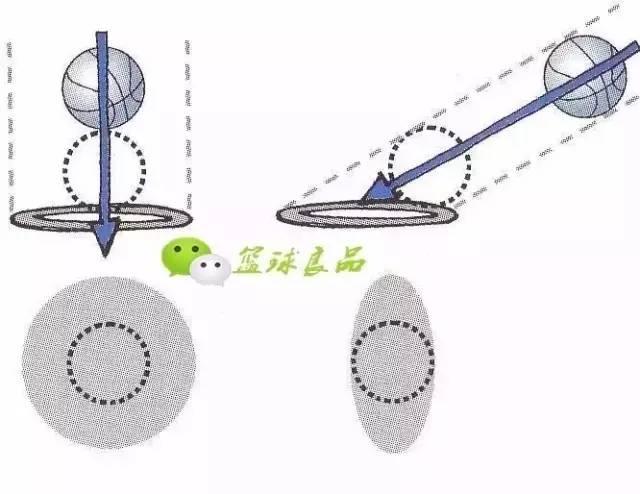 正确投篮动作要领（投篮的关键因素和基本姿势）(6)