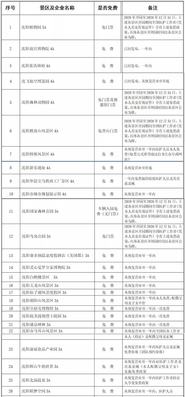 辽宁医务人员免费参观景区（沈阳43家景区对全国医务工作者免费一年）(3)