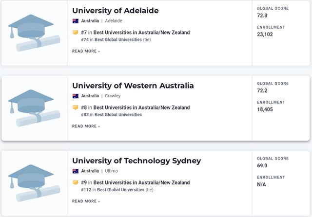 世界排名前100的澳洲大学三年排名（2023年USNews世界大学排名出炉）(8)