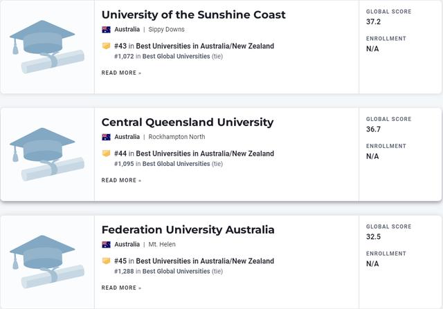 世界排名前100的澳洲大学三年排名（2023年USNews世界大学排名出炉）(22)