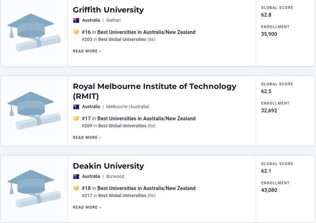 世界排名前100的澳洲大学三年排名（2023年USNews世界大学排名出炉）(11)
