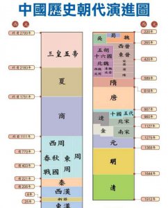 ​清朝多少年宋朝多少年,中国历史上的朝代各存在了多少年芝士回答