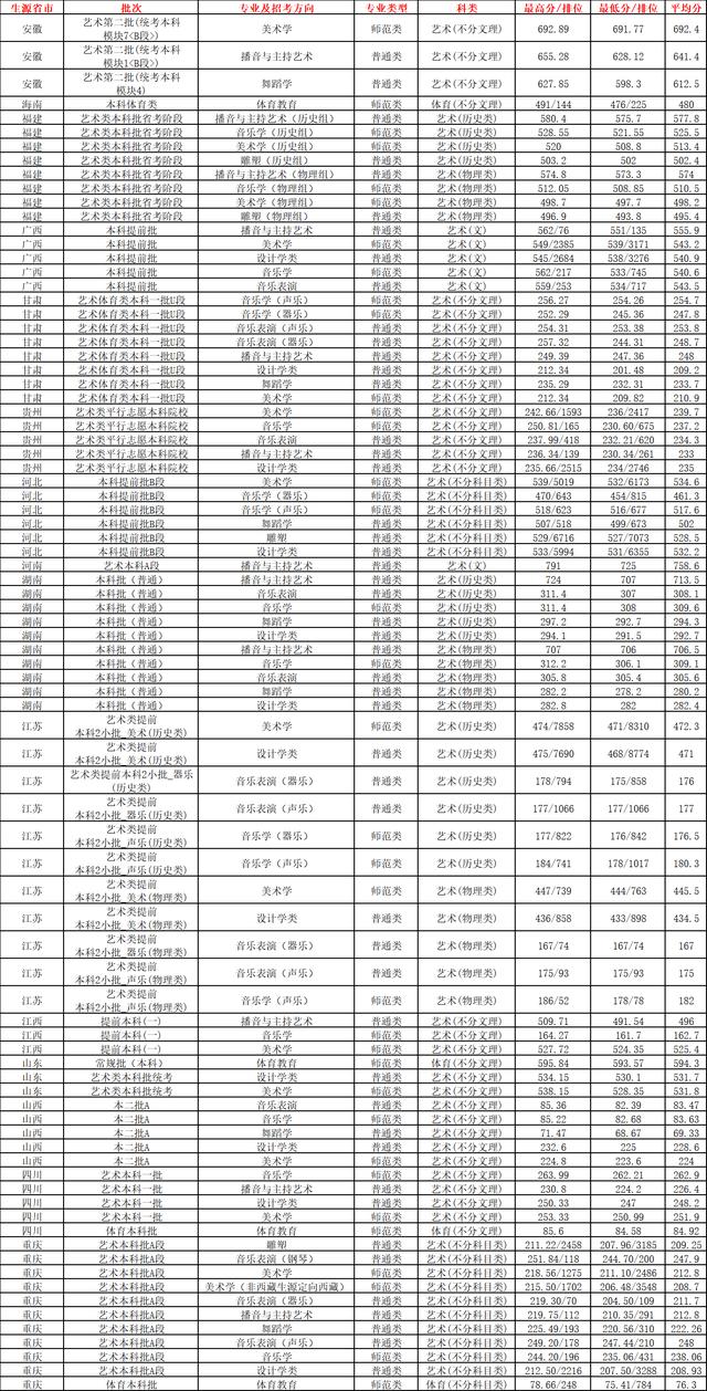 重庆长江师范学院提前批（长江师范学院2022年在重庆招收3558人）(11)
