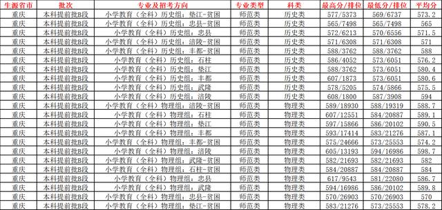 重庆长江师范学院提前批（长江师范学院2022年在重庆招收3558人）(7)