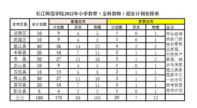 重庆长江师范学院提前批（长江师范学院2022年在重庆招收3558人）(5)