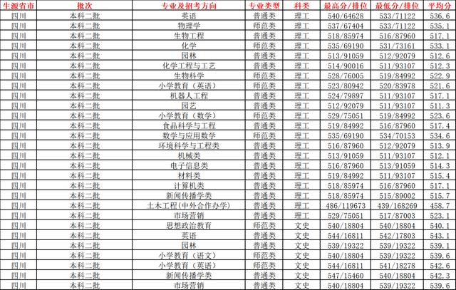 重庆长江师范学院提前批（长江师范学院2022年在重庆招收3558人）(8)