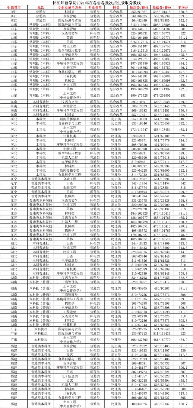 重庆长江师范学院提前批（长江师范学院2022年在重庆招收3558人）(10)