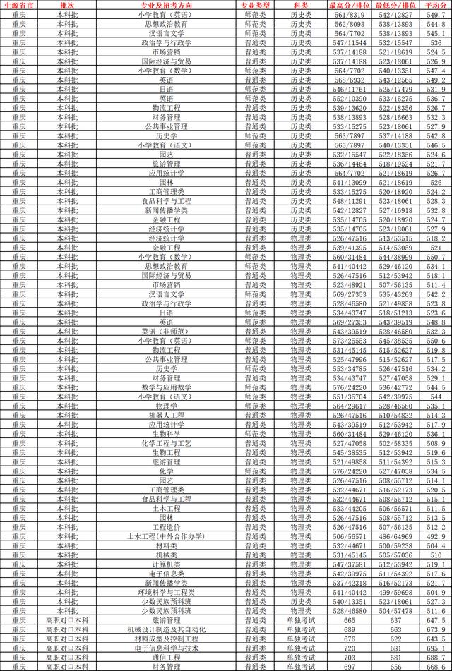 重庆长江师范学院提前批（长江师范学院2022年在重庆招收3558人）(6)