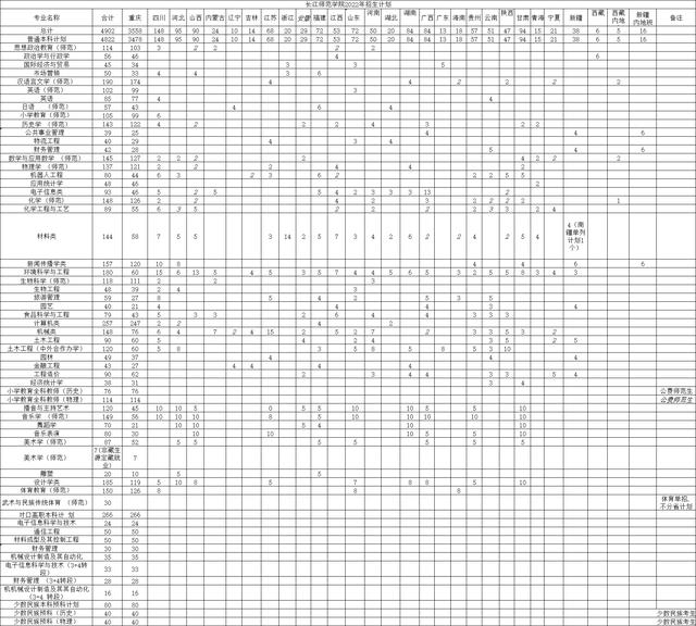 重庆长江师范学院提前批（长江师范学院2022年在重庆招收3558人）(2)
