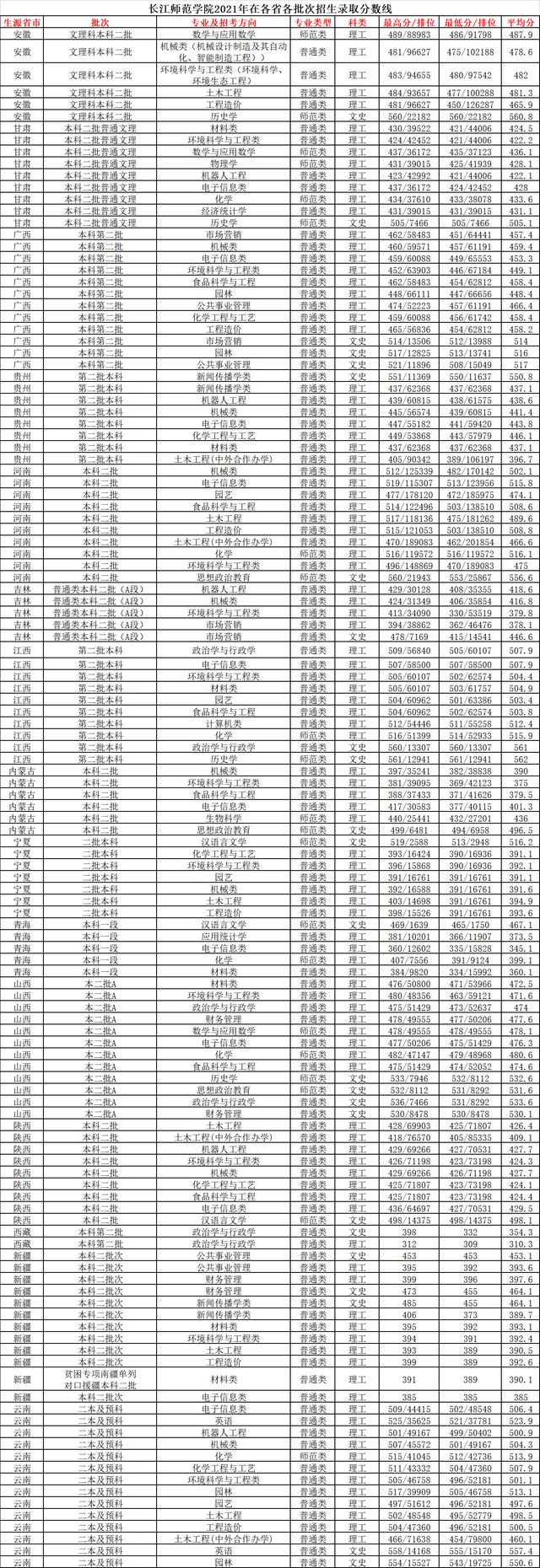 重庆长江师范学院提前批（长江师范学院2022年在重庆招收3558人）(9)