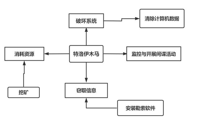 网络安全事件的预防与处理（网络安全事件分类详解）(4)