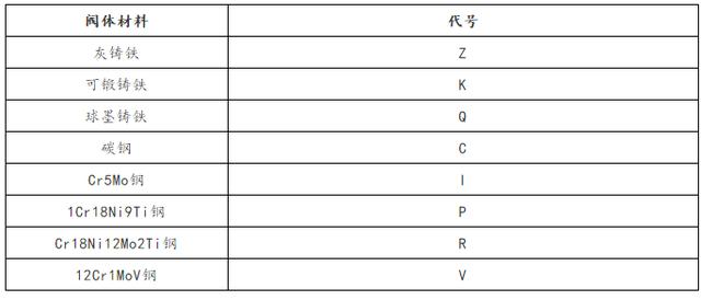 各种阀门的型号大全（阀门标识和型号大全）(10)