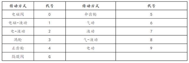 各种阀门的型号大全（阀门标识和型号大全）(3)