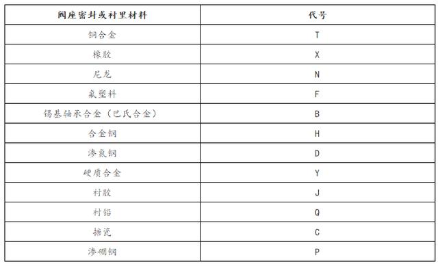 各种阀门的型号大全（阀门标识和型号大全）(9)
