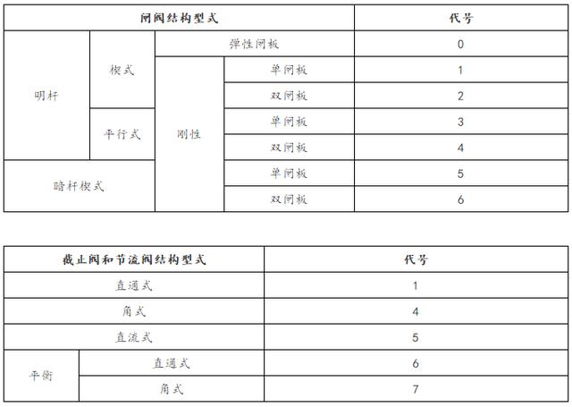 各种阀门的型号大全（阀门标识和型号大全）(5)