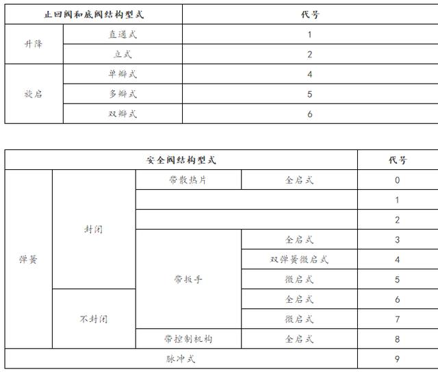各种阀门的型号大全（阀门标识和型号大全）(7)