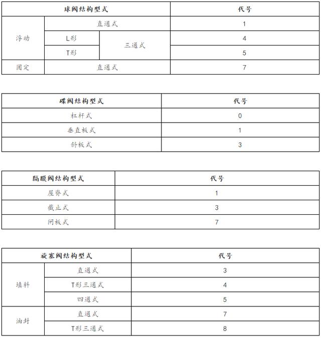 各种阀门的型号大全（阀门标识和型号大全）(6)