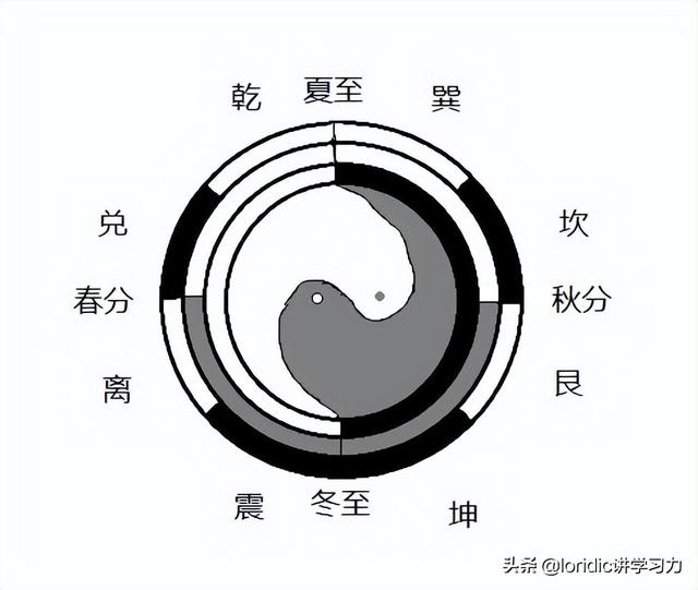 先天八卦图和后天八卦图的对比（21张图搞清楚最准确正规的八卦图）(5)