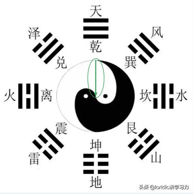 先天八卦图和后天八卦图的对比（21张图搞清楚最准确正规的八卦图）(7)