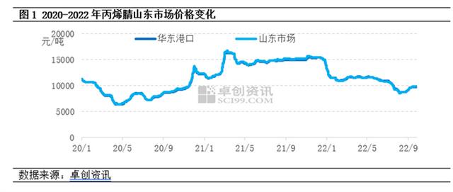 丙烯腈价格走势图（丙烯腈价格跌后反弹）(2)