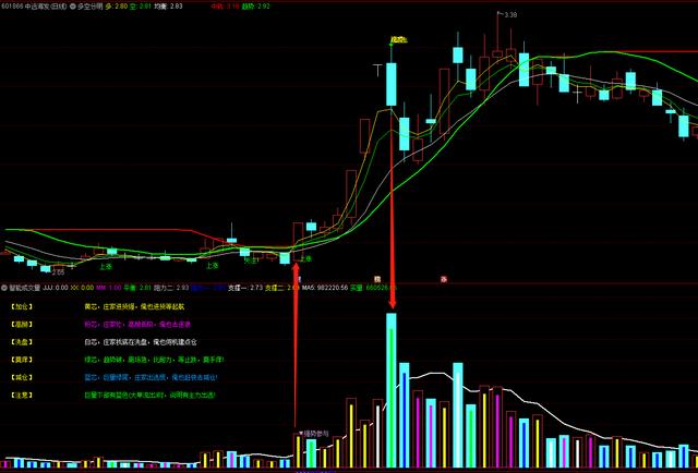 成交量指标公式源码（优品公式指标智能成交量）(3)