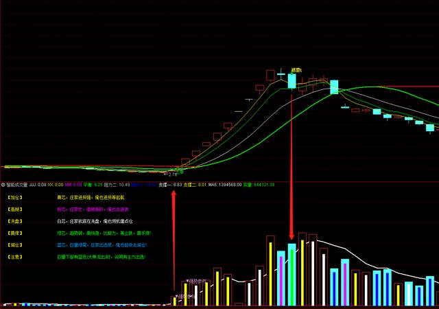 成交量指标公式源码（优品公式指标智能成交量）(1)