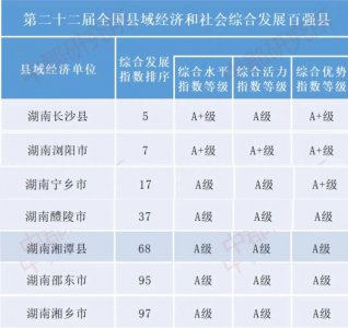 ​湖南省经济县排名（全国县域经济百强榜单来了）