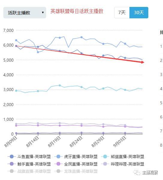 什么直播平台游戏主播最多？八大直播平台活跃主播达140万(12)